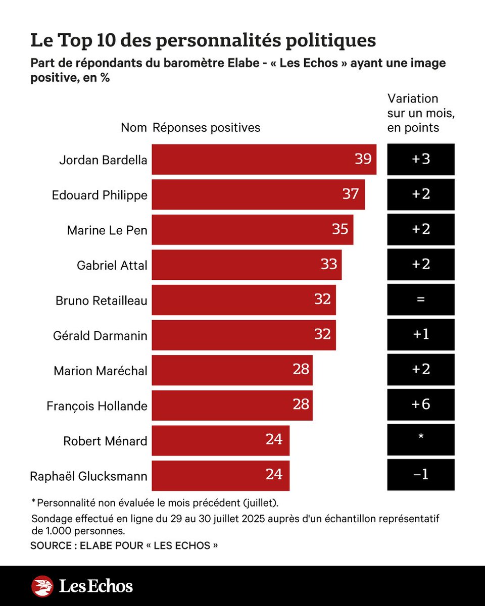 JLGagnaire's tweet image. Il y a les hallucinations de #laSecte &amp;amp; la réalité politique 
“Tout le monde déteste LFI”