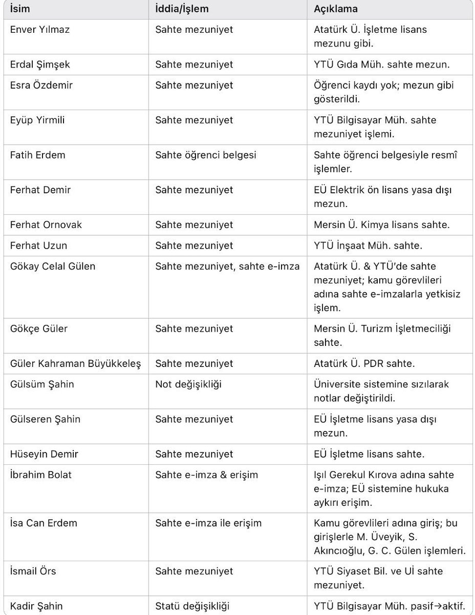 ogretmenlersyfs's tweet photo. Sahte diploma skandalındaki isimler:

Hukukçudan gıda mühendisine, öğretmenden eczacıya, 400 kişi e-imza ile kamuda ünvan ve sahte akademik derece elde etti. Habertürk bunlardan 73 kişinin ismini yayınladı. https://t.co/FReZaqOkwe