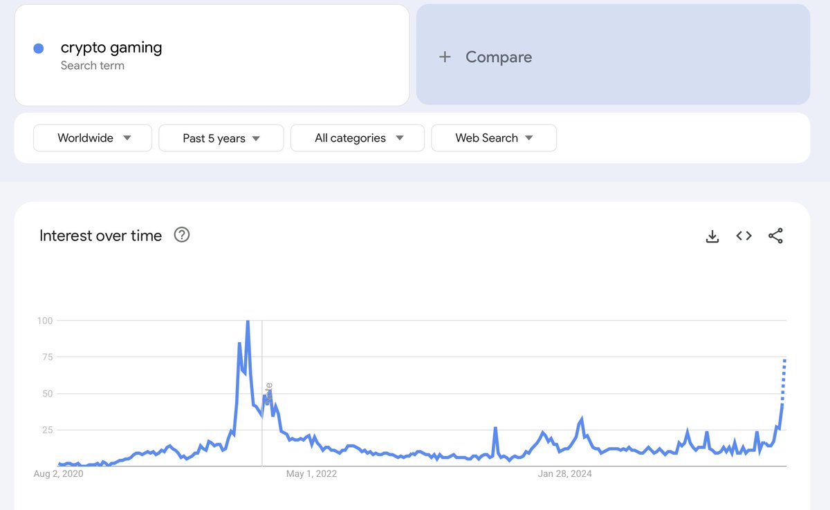 "CRYPTO GAMING" IS WAKING UP 🚀

&gt; Interest just hit levels we haven’t seen since the peak of the last cycle.
&gt; Back then? Axie, Gala, and Sandbox went 50–100x.

What are you betting on this cycle? 👇
