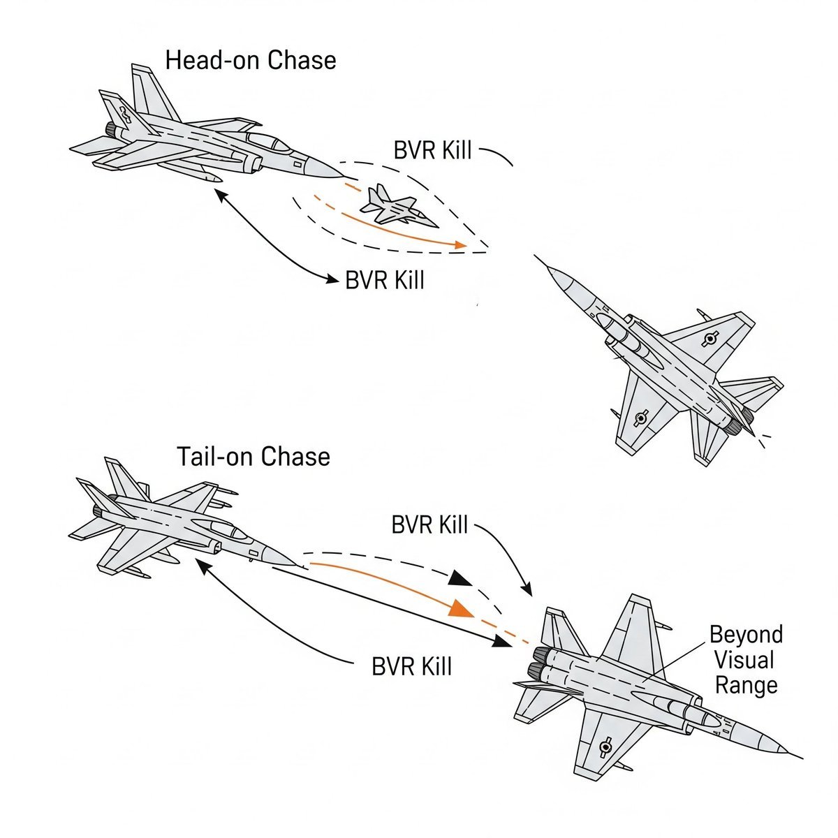 TheDCIndia's tweet image. 🚀 Astra MkI has a head-on engagement range of ~110 km &amp;amp; a tail-chase range of ~36 km.

🧨 If PAF fired PL-15s (not export-grade PL-15E), leaked data shows its tail-chase range at 100 km — a big edge in kinematic reach.

#Astra #PL15 #BVR #AirCombat #IAF #PAF #DCIndia