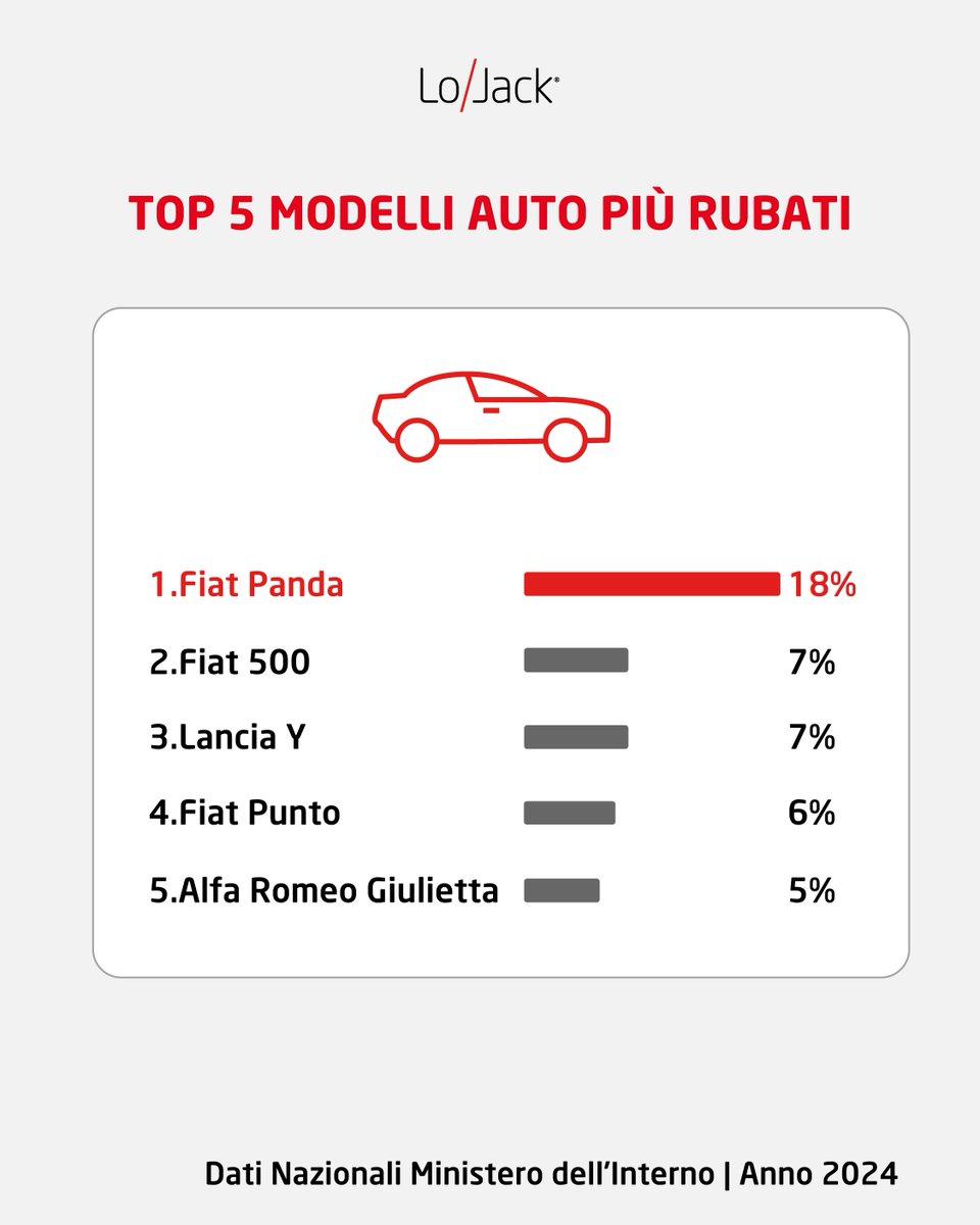 LoJackItalia's tweet image. 🚨+3% furti d’auto in Italia nel 2024: 136.000 veicoli sottratti.

Per i dealer, è il momento di offrire soluzioni smart di protezione con LoJack.

Scopri come 👉 lojack.it

#LoJack #FurtiAuto #DealerPartner