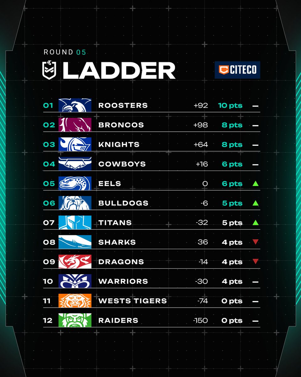 Here's how your NRLW ladder looks after Magic Round 🔮✨