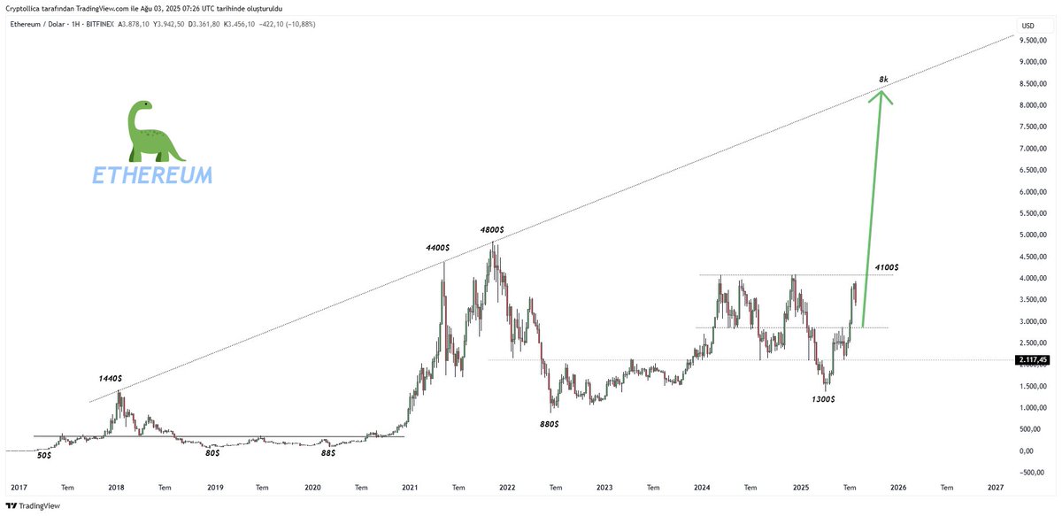 底部与未来，就在这几个月内 #eth $eth
