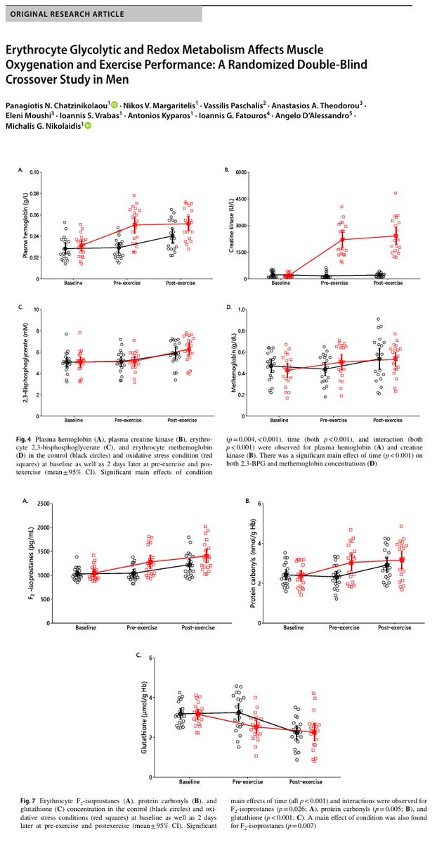 This one finds that erythrocytes, like any other cell in the human body, can respond to exercise and that erythrocyte metabolism becomes dysregulated under oxidative stress and may partly influence muscle oxygenation and performance.