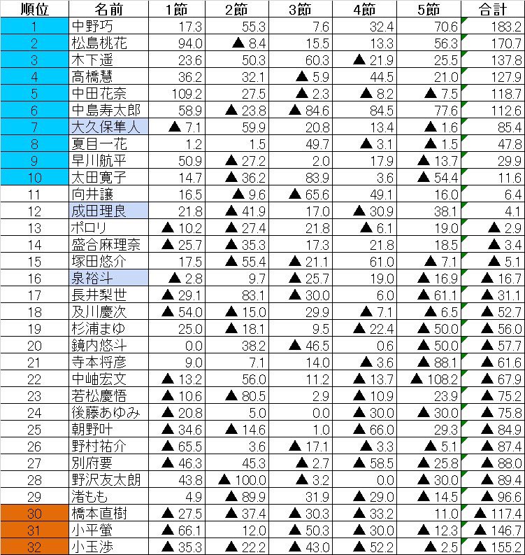 E2リーグ①組速報。優勝は中野巧。以下10位までが来期E1リーグへ昇級。