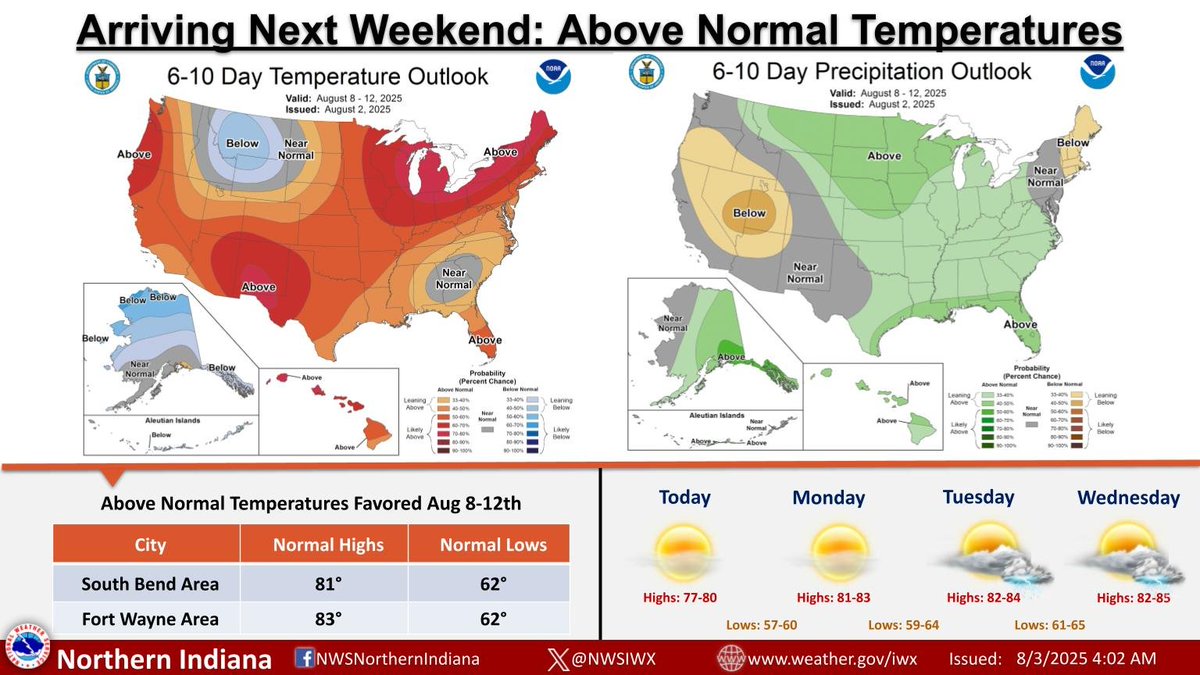Pleasant weekend weather continues with high creeping closer to 80 this afternoon.  The Climate Prediction Center favors above-normal temperatures by next weekend into early next week. There is a slight lean toward above-normal rainfall as well. #inwx #ohwx #miwx
