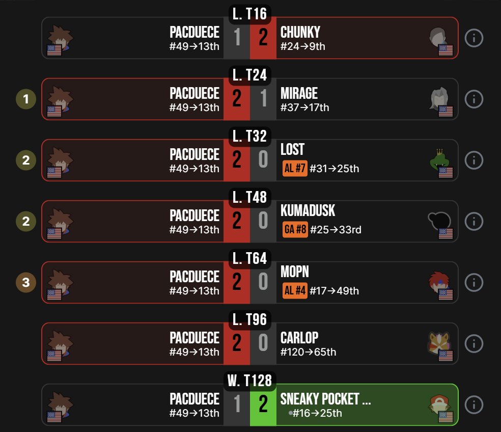 Seeded 49th, Sora main <a href="/PACDUECE/">Skyler Hall</a> runs through the bracket to 13th at Keep It REAL: One More Final, taking down MopN, KumaDusk, Lost, and Mirage!
Bracket: start.gg/tournament/kee…