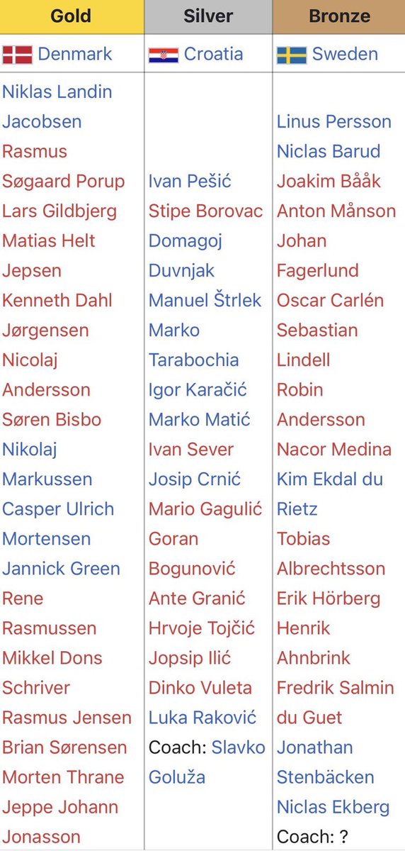 ON THIS DAY 18 YEARS AGO

Denmark, with players as Niklas Landin, Jannick Green, Casper U. Mortensen, Nikolaj Markussen, Rene Rasmussen, Rasmus Jensen, Rasmus Porup and Matias Helt Jepsen beat Croatia with Duvnjak, Karacic, Strlek and Pesic to win the U19 World Championship 🏆