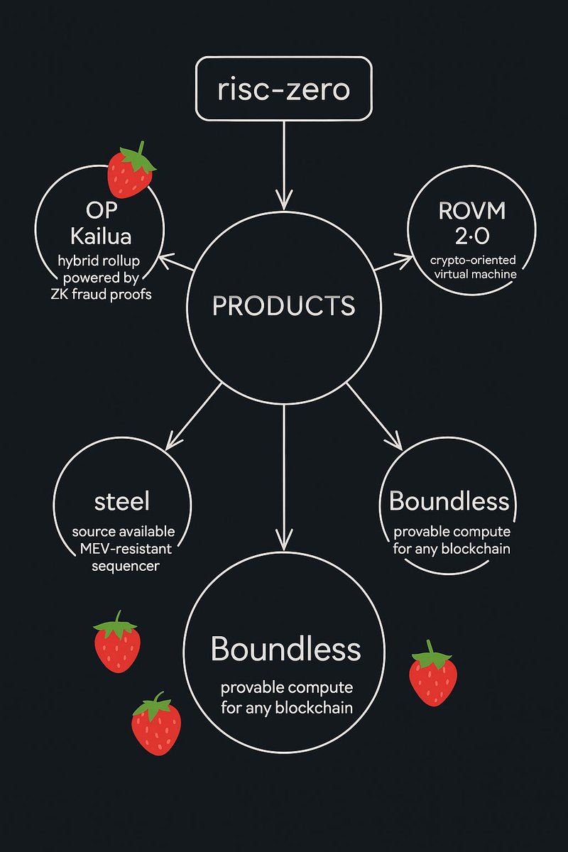crypto_baeXBT's tweet image. All roads lead to Boundless 🍓

From OP Kailua to zkVM, the RISC Zero product stack is powering the ZK future.
Boundless brings it all together verifiable, modular, and unstoppable.

#BeBoundless @boundless_xyz