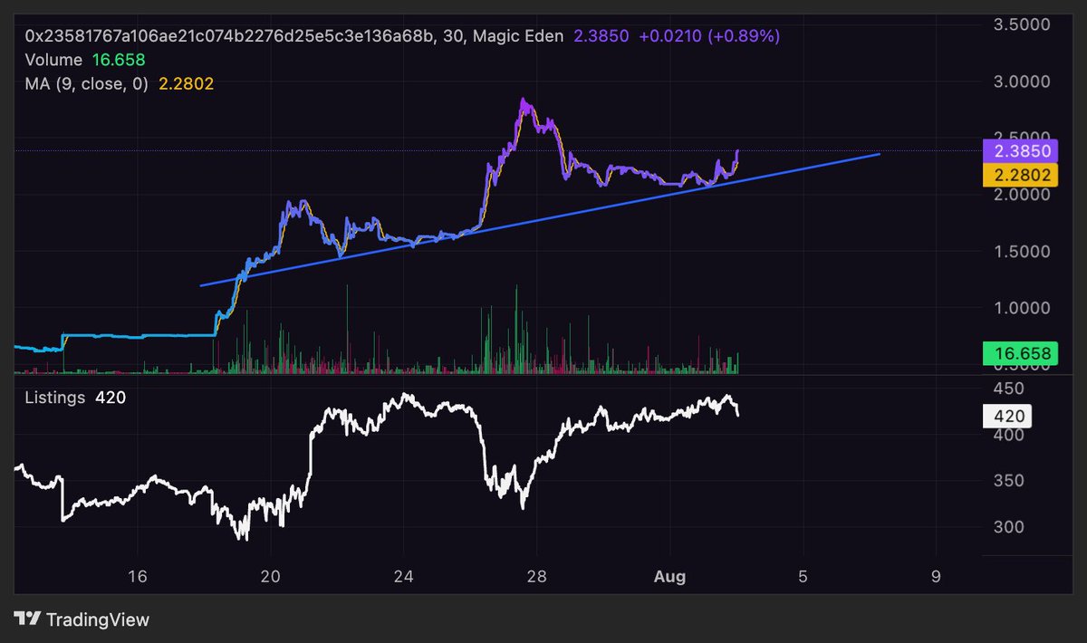 Show me a better looking 2 week chart. Birbish on <a href="/moonbirds/">Moonbirds</a>
