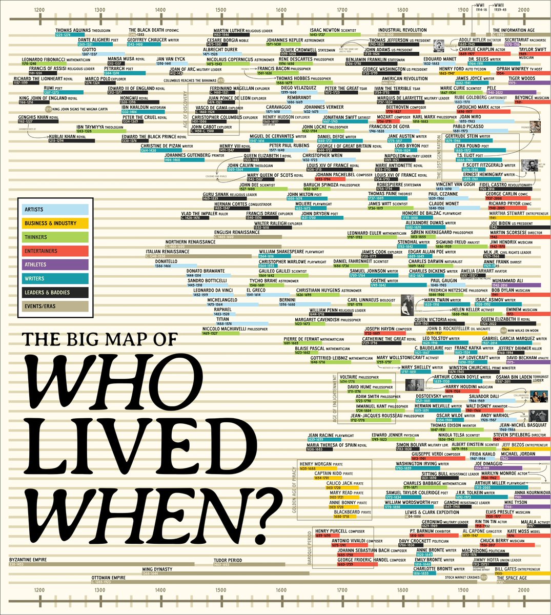 Who lived when?

[📊 profound_whatever]