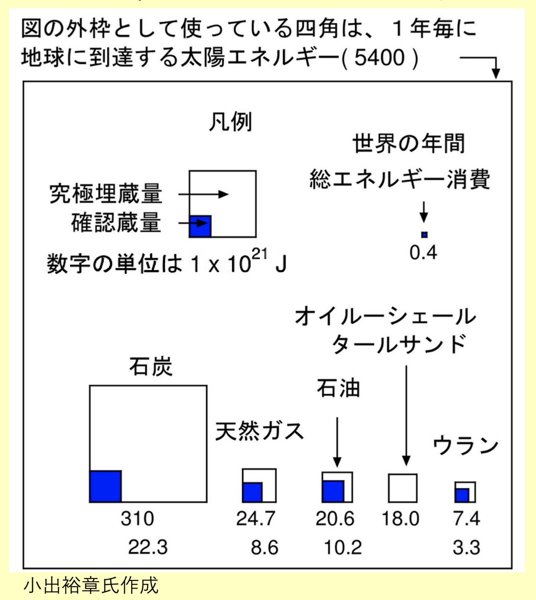 amanita_10's tweet image. 原発も同じですよ。ウラン燃料はタダでは手に入りません。廃炉計画と10万年以上の安定管理が必要な高レベル放射性廃棄物処理の実現可能性が不明な中、原発が安いというのは詐欺ではないか。資源量の比較からも、原発に持続可能性はない。
