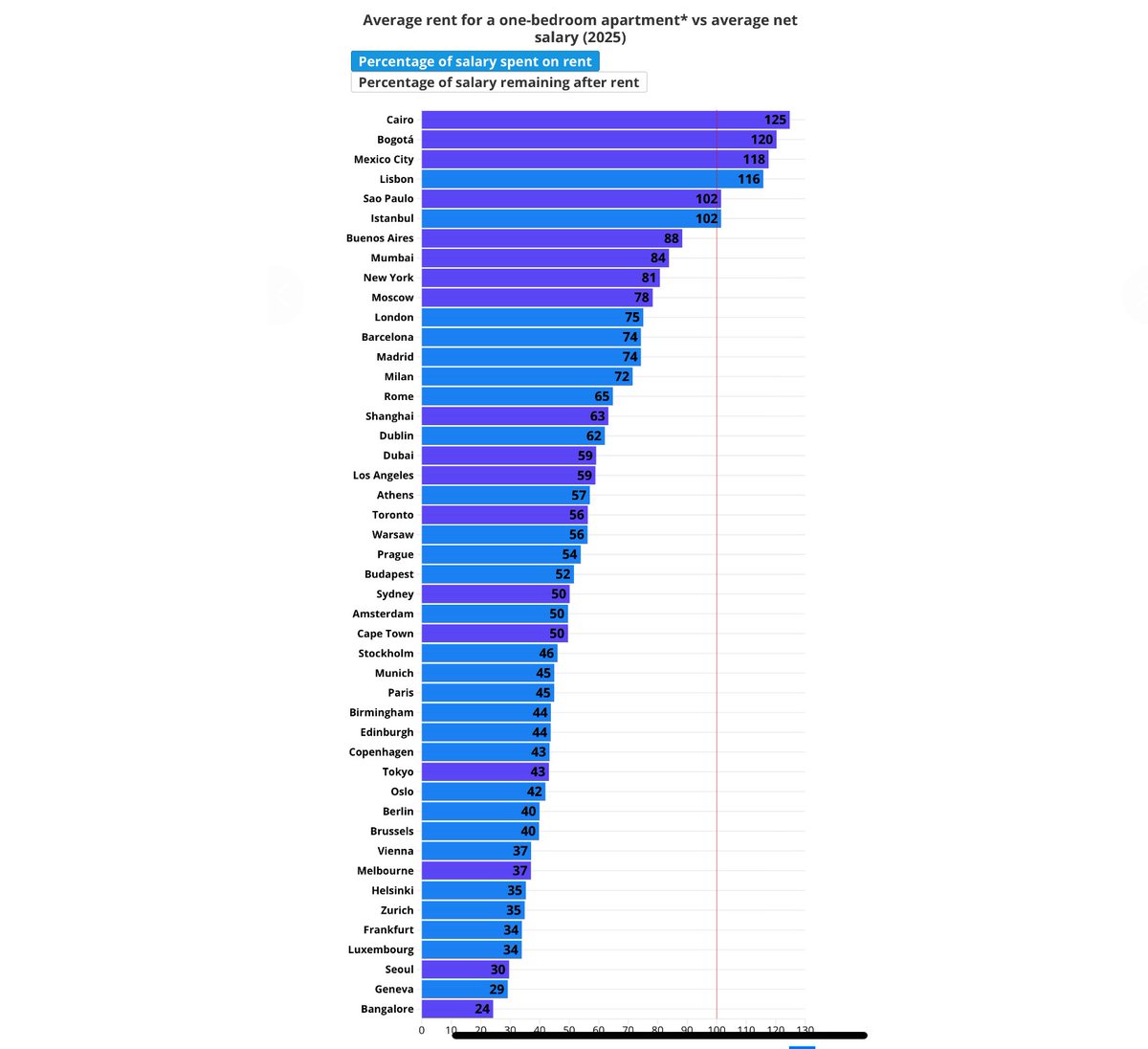 Percent of salary spent on rent for a one-bedroom apartment. Lisbon is really wild.