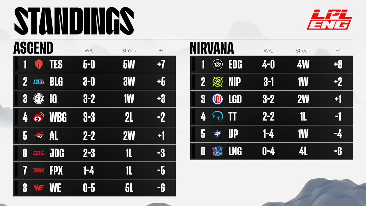 LPL English (@lpl_english) on Twitter photo EDG are looking like they're going 5-0 in Nirvana, a perfect first round robin. TES and BLG are both undefeated in Group Ascend.
<a href="/LNG_Esports/">LNG Ninebot Esports</a> vs <a href="/EDG_Edward/">Edward Gaming</a>
<a href="/BilibiliGaming/">Bilibili Gaming</a> vs <a href="/TOP_Esports_/">TOPESPORTS</a>
🎙️: <a href="/SlayerCasts/">Leo "Slayer" Silverman</a>
🎙️: <a href="/Cubbyxx/">Matt Samuelson</a>
🎥: <a href="/ilyachat/">Kai 🐱</a> EDG are looking like they're going 5-0 in Nirvana, a perfect first round robin. TES and BLG are both undefeated in Group Ascend.
<a href="/LNG_Esports/">LNG Ninebot Esports</a> vs <a href="/EDG_Edward/">Edward Gaming</a>
<a href="/BilibiliGaming/">Bilibili Gaming</a> vs <a href="/TOP_Esports_/">TOPESPORTS</a>
🎙️: <a href="/SlayerCasts/">Leo "Slayer" Silverman</a>
🎙️: <a href="/Cubbyxx/">Matt Samuelson</a>
🎥: <a href="/ilyachat/">Kai 🐱</a>