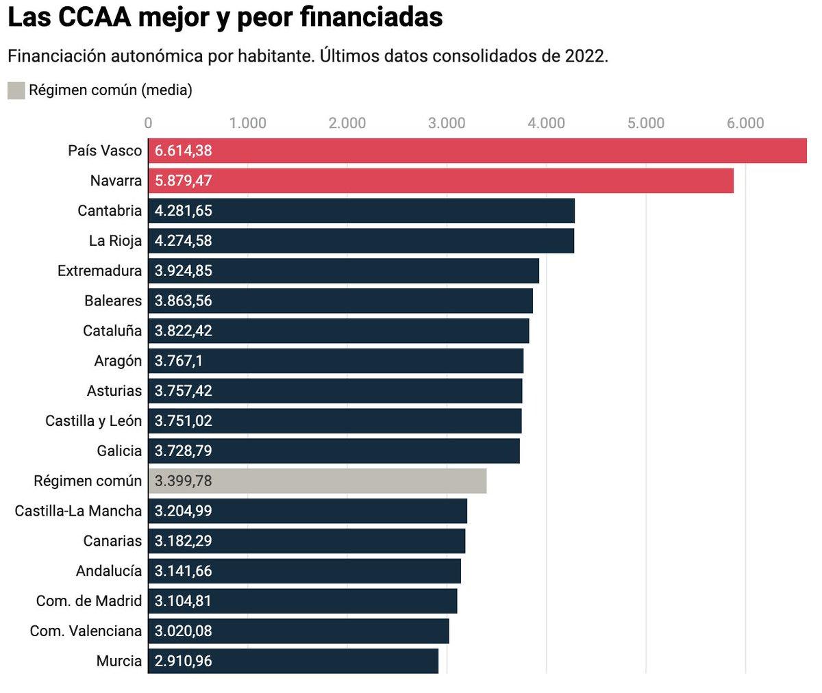 La realidad y las declaraciones de Illa:
1- Madrid "no comparte su prosperidad" y "acumula insolidariamente recursos". Como se puede observar en este gráfico, Madrid percibe 720 euros menos por habitante que Cataluña del sistema de financiación (gráfico de "La factura del cupo
