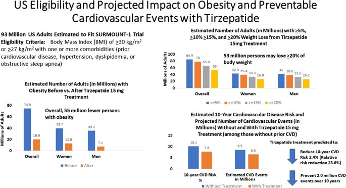 HOW WOULD TIRZEPATIDE CHANGE CVD US PATTERN?
🇺🇸Population Eligibility &amp; Estimated Impact of Tirzepatide Treatment on Obesity Prevalence &amp; CVD Events
🇺🇸38% candidate adults may substantially⬇️
. obesity prevalence
. CVD events
. associated healthcare costs
doi.org/10.1007/s10557…