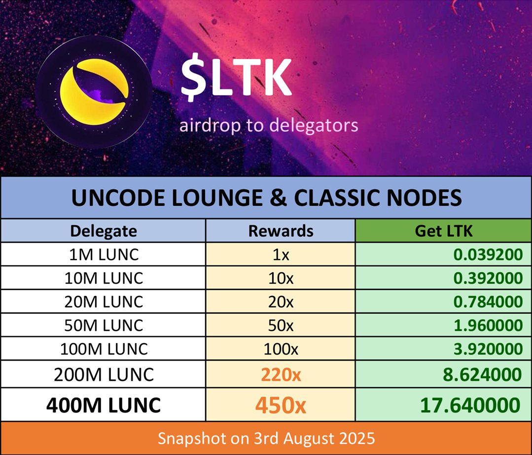 🚨 ข่าวดีสำหรับผู้ที่ stake กับ Classic Nodes!

วันนี้เราแจกเหรียญ $LTK เป็นของขวัญเซอร์ไพรส์พิเศษให้คุณ:

🎁 แคมเปญ Airdrop เหรียญ $LTK จากความร่วมมือสุดเอ็กซ์คลูซีฟระหว่าง <a href="/UncodeLounge/">Uncode Lounge</a> x <a href="/ClassicNodes/">ClassicNodes</a> 

และยังไม่จบ… นี่คือแค่จุดเริ่มต้นเท่านั้น! เรายังมีโทเค่นต่างๆ