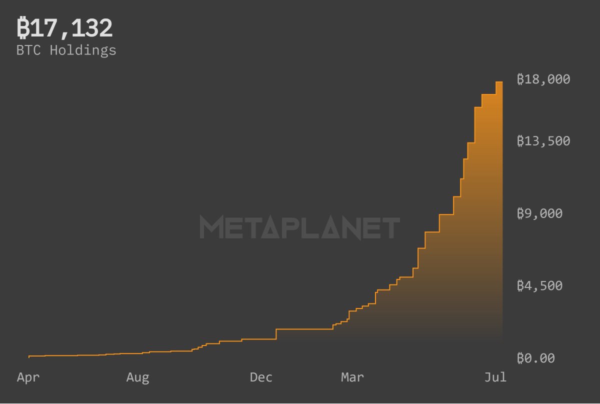 🇯🇵BULLISH: Metaplanet started acquiring $BTC in July, 2024.

In 15 months, they've stacked 17,132 $BTC.