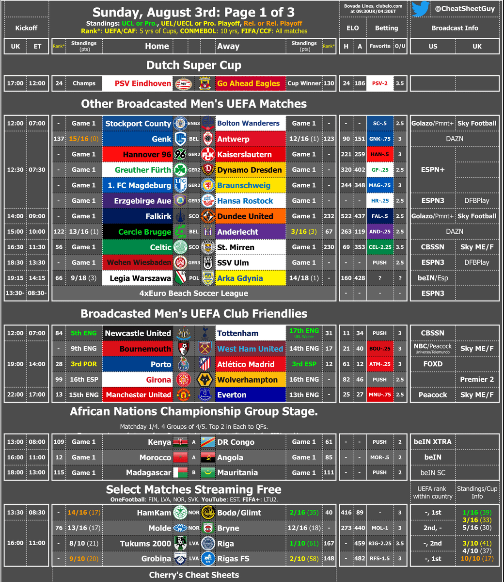 CheatSheetGuy's tweet photo. So where were you as Cherry's Cheat Sheets finally breaks through?

The support's been INCREDIBLE and the views have been DOUBLE as such!! And to think this is coming before the season really kicks off too...very cool!

And while I keep teasing some more types of content, we've got Sunday's Fixture Cheat Sheet, Pages 1 & 2 of 3, to get you through the day of footy! Not as interesting as yesterday, and will be tough to deliver as well too, but tons going on and tons we can watch!

Hope you got eyes on:
-The Dutch Super Cup
-More opening day games from League One, Bundesliga 2, and the Scottish Premiership
-Tip top Premier League Friendlies: Son makes a major exit for Spurs in Korea, plus two from the states
-15 other UEFA top 100 clubs with League games to know about
-Mega matchups in Russia, Romania, Ireland, Slovenia, & Belgium
-Page 3 coming out too!

Know what's going on, and watch some ball! Page 3 later for sure!