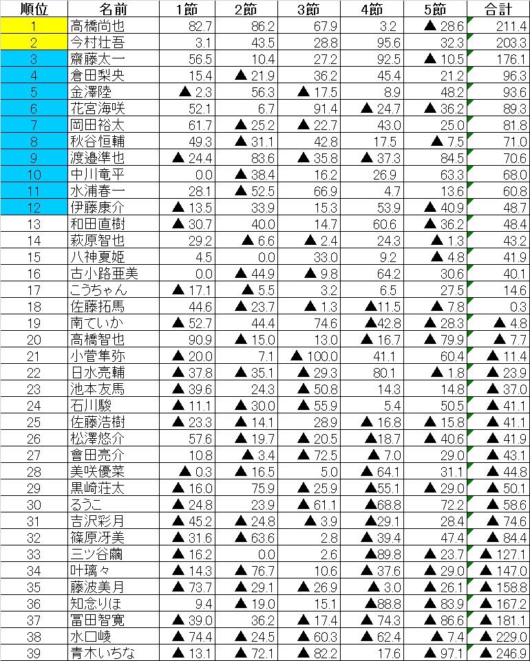E3リーグ①組速報。優勝は高橋尚也。以下12位までが来期E2リーグへ昇級。高橋、今村は200ポイントを超えた為、2段階昇級。