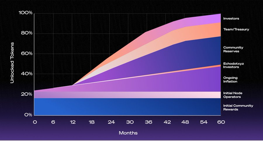 OxLongCrypto's tweet image. 一直在关注 Towns Protocol 的进展🤨
看到其代币经济： $TOWNS 总量 100 亿，8 月 5 日空投超 10% 给早期用户、合作伙伴及内容发布合作者

这波空投力度不小，能看出对早期参与者的重视

但空投只是开始，后续应用和生态才关键。蹲空投名单，也期待 TOWNS 更多玩法～
#TownsProtocol #TOWNS #空投