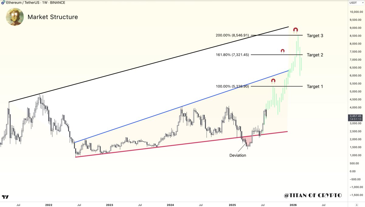 #Ethereum Market Structure &amp; Potential Targets 🎯