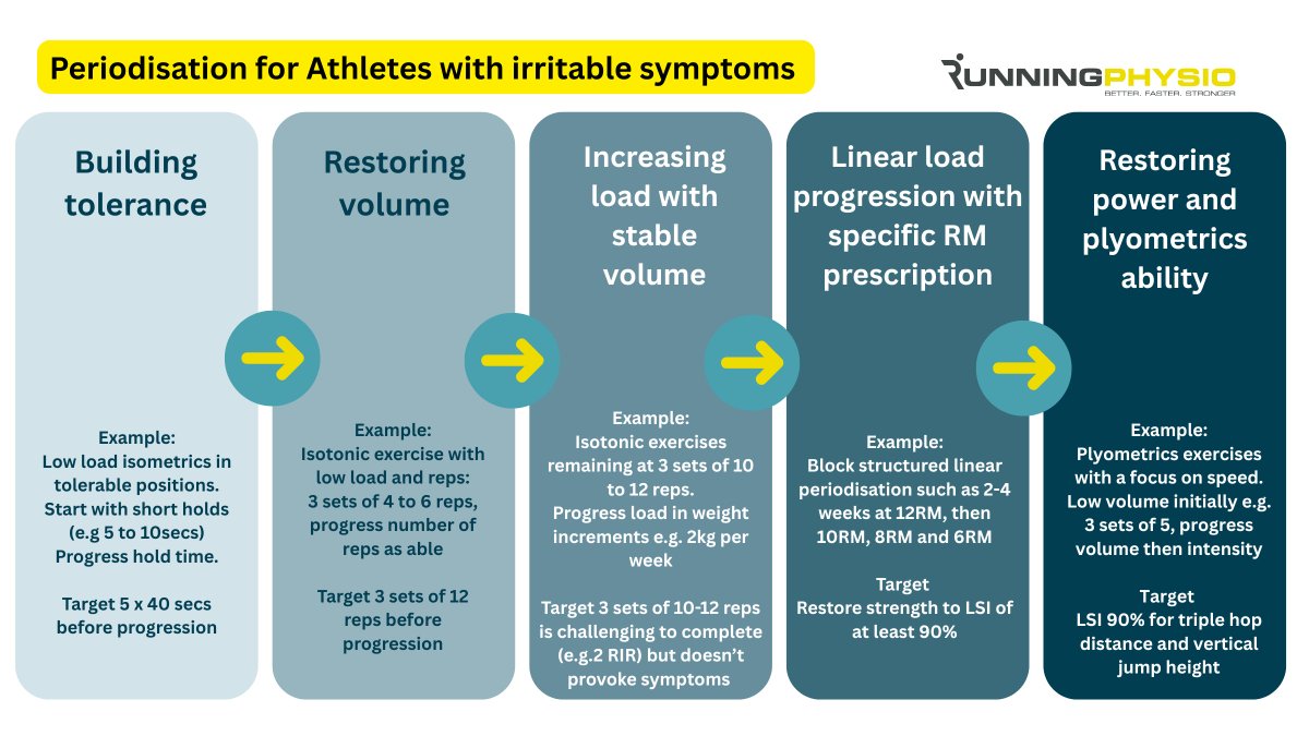 Progressing rehab can be challenging if symptoms remain irritable. Here's an approach that's often effective and builds from what's manageable towards individual goals.
