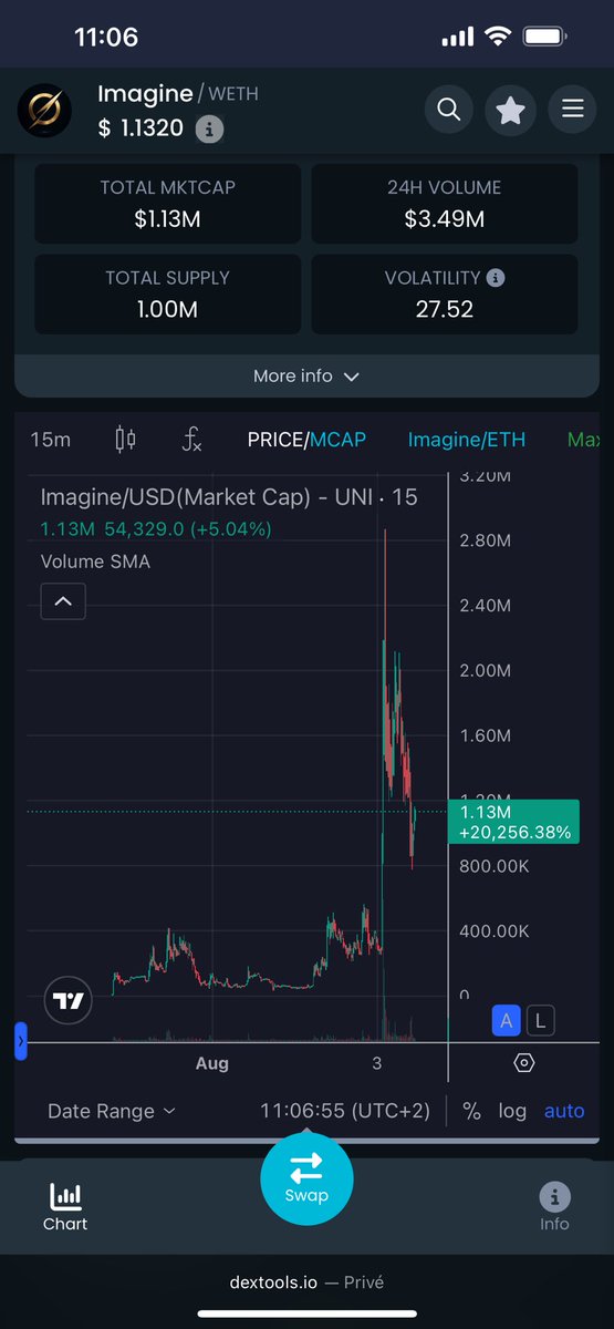 $IMAGINE DID A 20X OVERNIGHT! 😂😂😂

DID YOU FADE ANON?!!!

Insane profits 🤝! 

Whats next?! Lets fucking go!