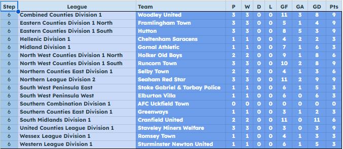 Yesterday in the English Leagues, it was Step 6 day!

Whilst 420 Step 4 &amp; 5 clubs battled out FA Cup ties there were 282 Step 6 clubs involved in League matches with plenty of goals!

Yesterday there were 141 matches matches with a total of 505 goals scored at 3.58 per game.

The
