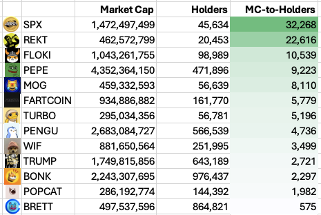 OSF (@osf_rekt) on Twitter photo i updated <a href="/MustStopMurad/">Murad ๐น๐งฒ</a>'s famous table (highest mkt cap memecoins excluding doge/shib)
in his words:
"This metric indicates what the strongest Cults are
High Ratio = High Emotional Resonation Per Capita"
#SPX6900 still ranks #1, but nice to see $REKT in 2nd place. i updated <a href="/MustStopMurad/">Murad ๐น๐งฒ</a>'s famous table (highest mkt cap memecoins excluding doge/shib)
in his words:
"This metric indicates what the strongest Cults are
High Ratio = High Emotional Resonation Per Capita"
#SPX6900 still ranks #1, but nice to see $REKT in 2nd place.