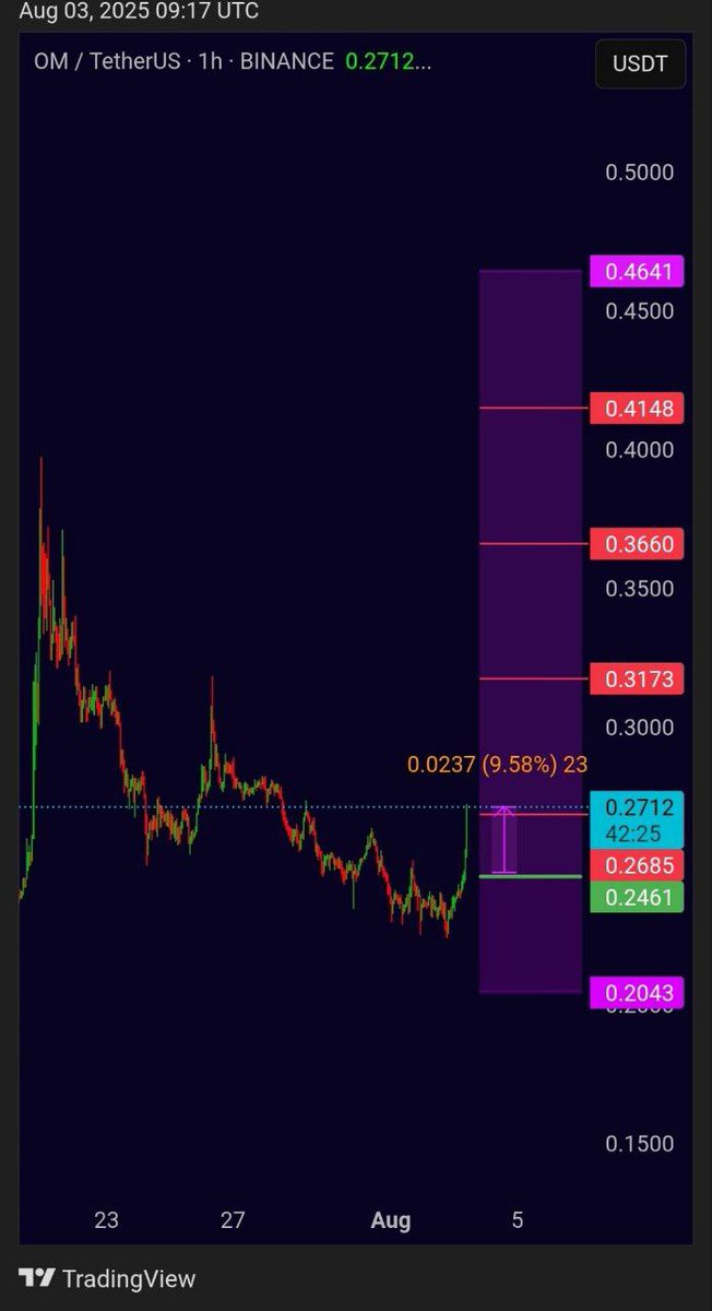Om/Usdt first Target Done ✅
+10% so far

JOIN OUR TELEGRAM FOR MORE ENTRIES 
LINK 👉 t.me/CryptoByBaari

#OM #omusdt #Crypto #BTCUSDT #BTCUSD