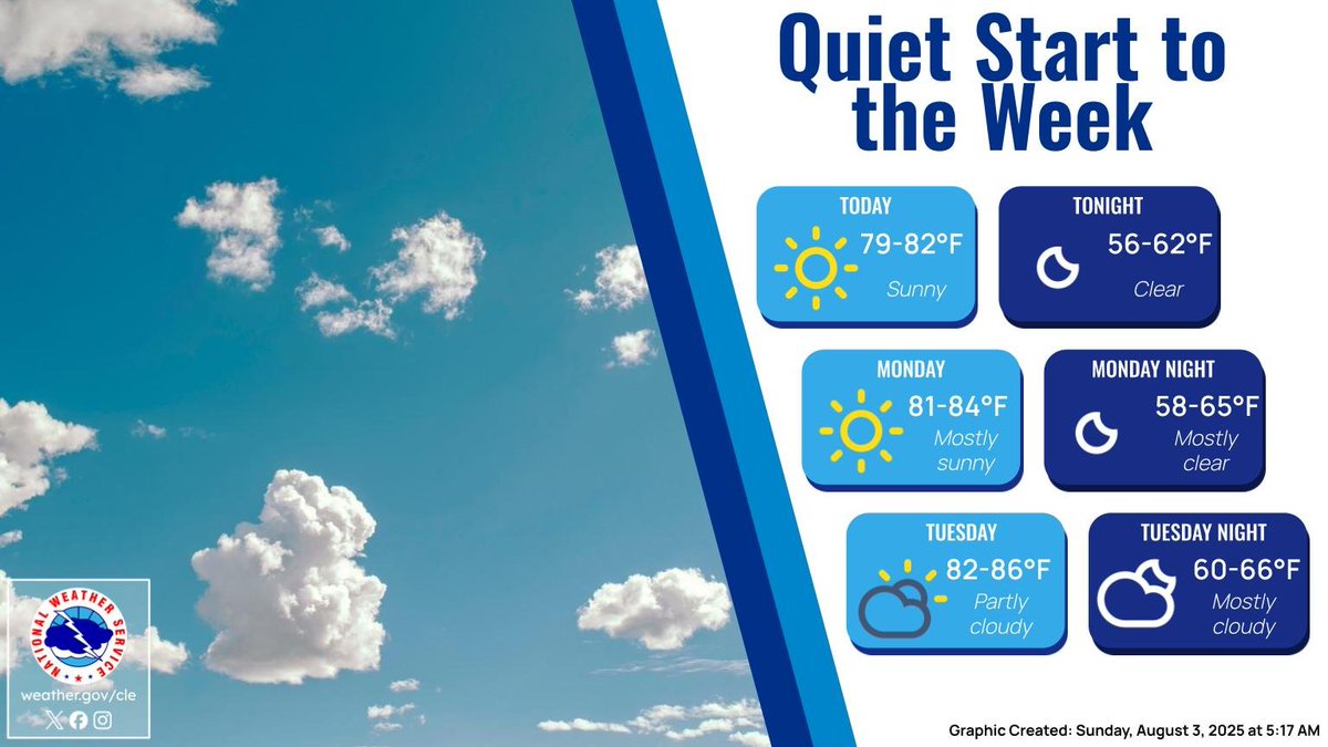 High pressure and dry weather will persist across the local area. There will be a gradual warming trend throughout the week ahead. #ohwx #pawx