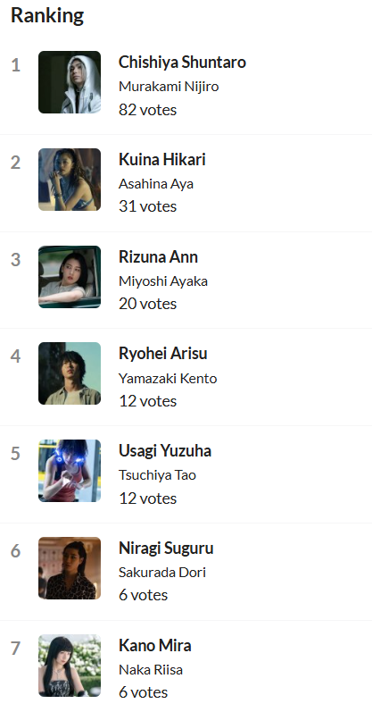 I ran a poll to see which character people thought was the best in AIB.  Ironically, the top 2 are implied to not be making a comeback for S3 #AliceInBorderland3 #Netflix #Jdrama #今際の国のアリス