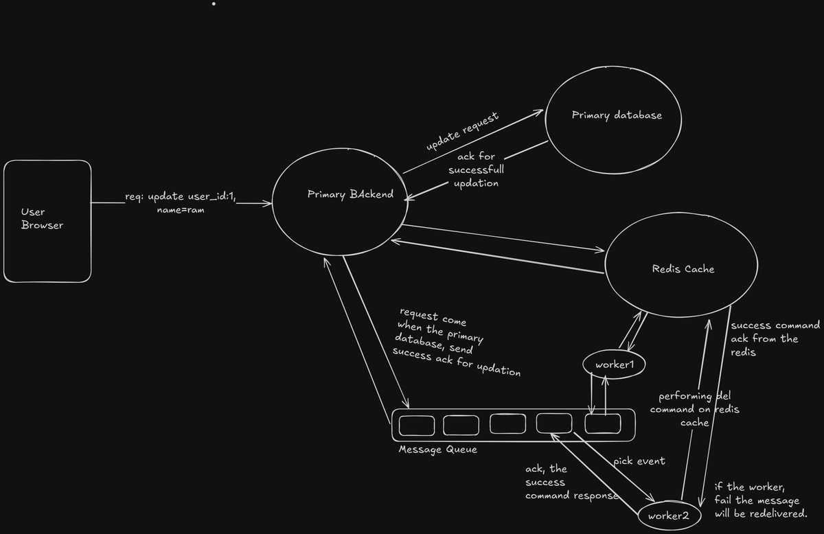 0sagarsingh01's tweet image. Currently diving into the world of system design! 💻 Exploring how different backend services communicate, concepts like message queues, Redis, pub-sub, and caching strategies like cache aside and preventing cache stampede.
#Backend #SoftwareEngineering #Redis #MessageQueue