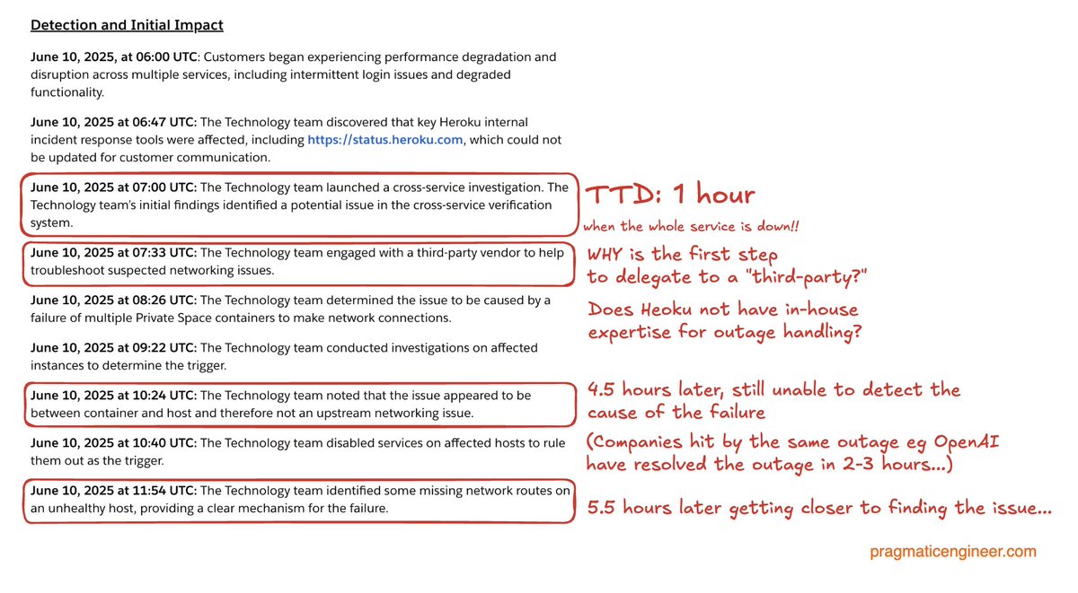 Heroku's infra team has some serious soul-searching to do.

On 9 June 2024, an Ubuntu 22.04 update caused outages at eg OpenAI, GitLab, Zapier, Pipedrive. Those outages lasted 2-6 hours. Heroku's was 23 hours.

So so many questions on Heroku stumbling to resolve the outage: