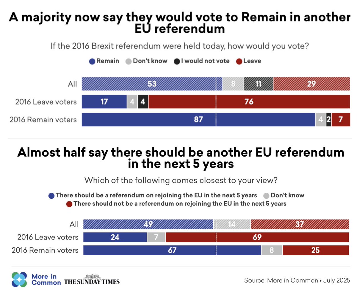 🇺🇸🇪🇺🇨🇳 Second part of our polling on Brits attitudes to foreign policy in today's <a href="/thetimes/">The Times and The Sunday Times</a> by <a href="/cazjwheeler/">caroline wheeler</a>. This week looking at Brits attitudes to 3 big power blocs, the EU, the US &amp; China. On Brexit we find just 29% of Brits would vote Leave if the Referendum were held today.