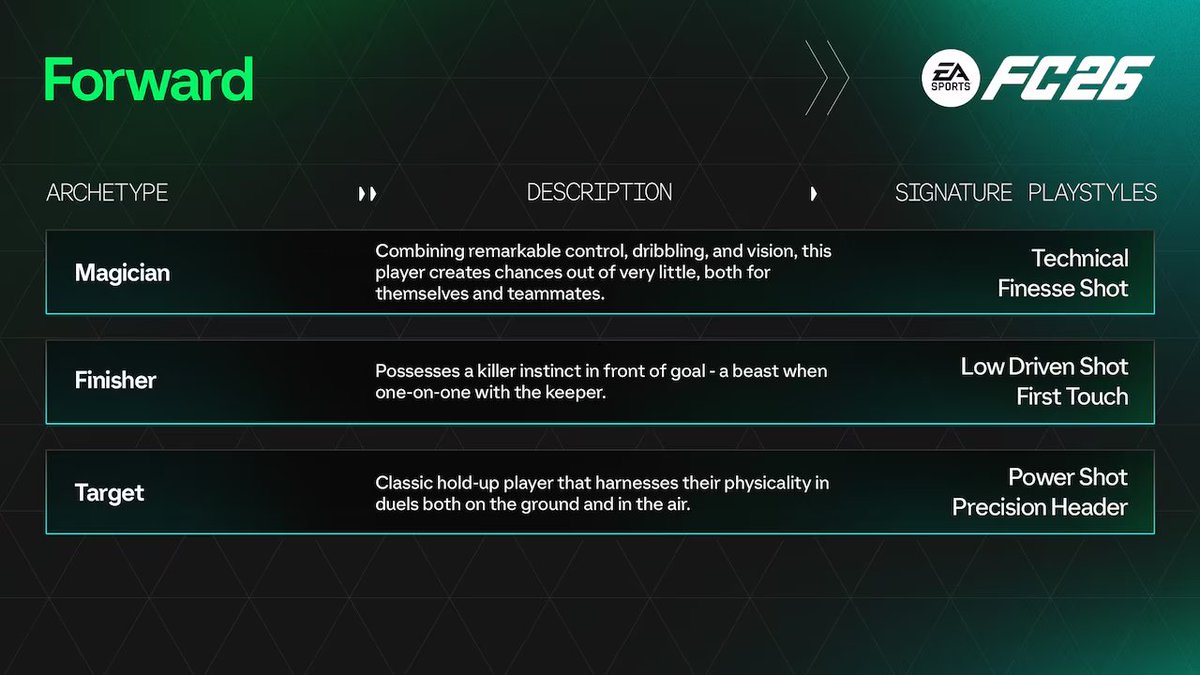 Tutto nuovo, tutto da scoprire:
📈 Nuovo sistema di progressione
🧬 Archetipi inediti
⚽️ Un nuovo modo di vivere il Pro Clubs

Ma sarà tutto così bello? Oppure ci aspettano restrizioni, bug e vecchi problemi mascherati da novità?
•
•
•
🗣️ Dicci la tua nei commenti! 🔥