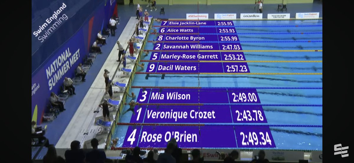 ElthamCollAqua's tweet image. Swim England - National Summer Meet Results:

Final Day of racing at Nationals and we’ll be finishing with yet another final from Veronique. 

She qualifies for the 16 year old 200m BRST final with a 2 Sec PB. 

You can stream live from 3:35pm on the Swim England YouTube page!