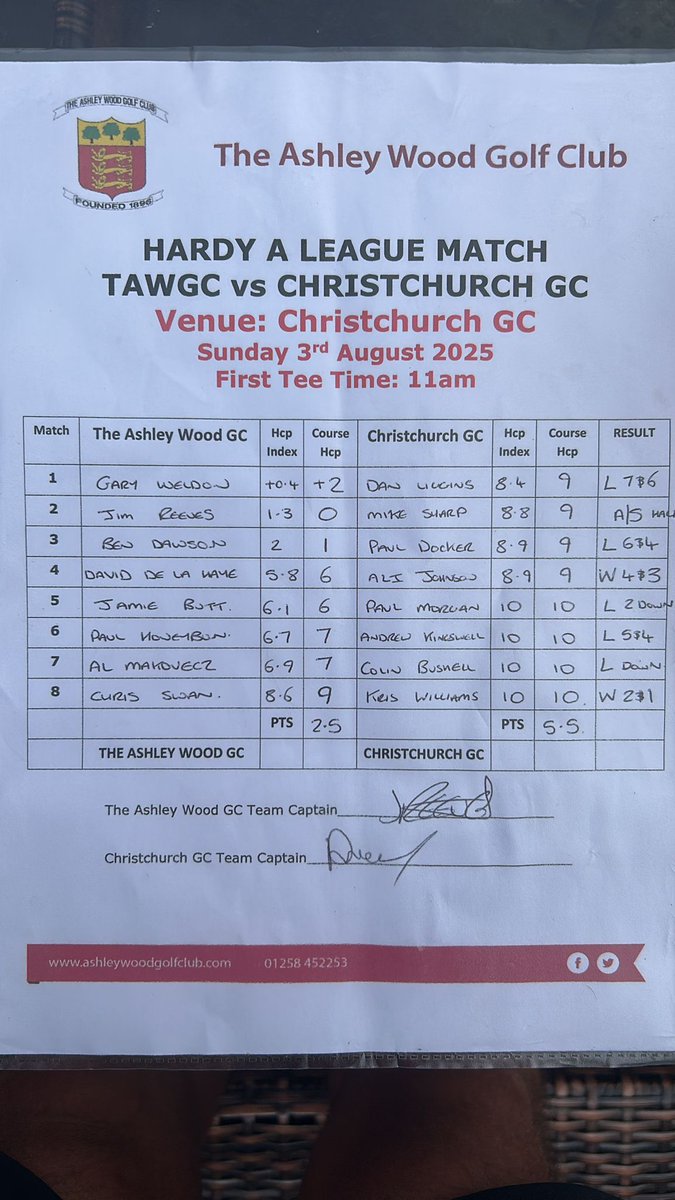 A tough day giving quite a few shots away at Christchurch GC this afternoon in the Hardy A for our Mens Team 

Final result
Christchurch GC 5.5 - Ashley Wood 2.5 

#hardyaleague 
#membersclub
