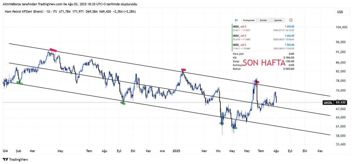 #UKOİL #Petrol #Brent 

Yeni haftada düşüşün 67.80 seviyesine kadar devam etmesini bekliyorum. Short yönlü pozisyonlar fırsat niteliğindedir.