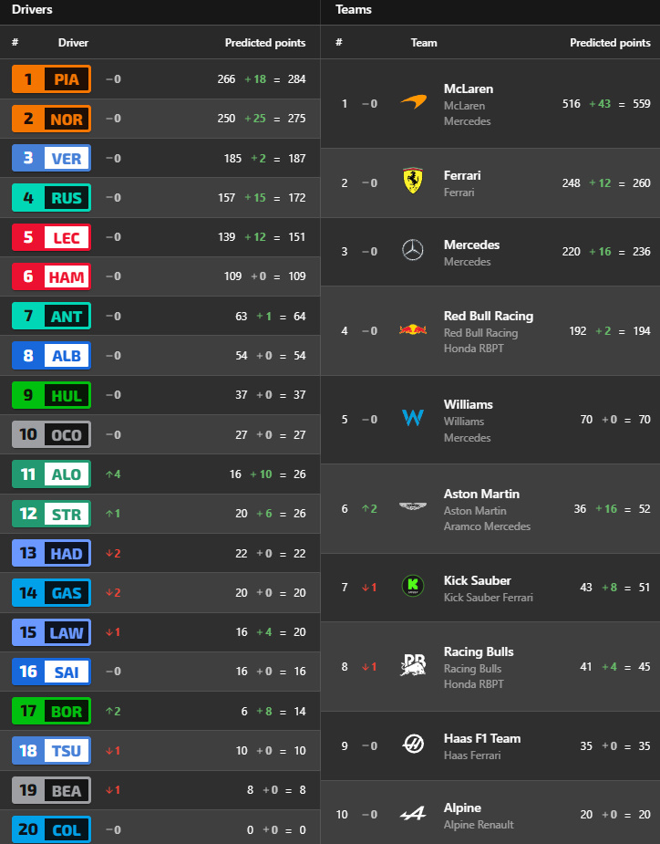 ピアストリとノリスは9ポイント差
後半戦も面白くなりそう
アストンマーチンが6位へ躍進、RBは8位へ後退
この辺も僅差である