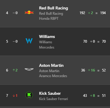 Williams keep 5th place in the Constructors' Championship with 18 points over Aston Martin and 19 points over Sauber.