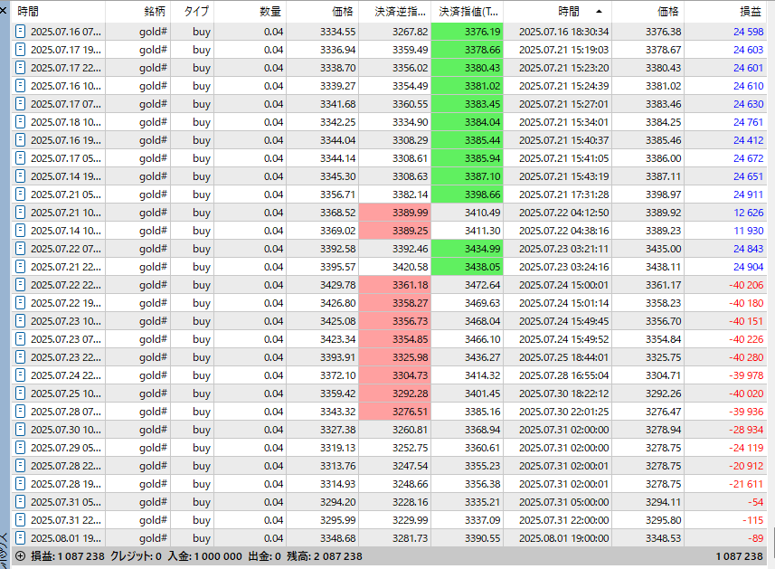 void2art's tweet image. EA成績
GOLDローレバ１号
下落相場で利益を減らしてしまいました(/ω＼)
2024円8月半ば開始で100万→208.7万です
