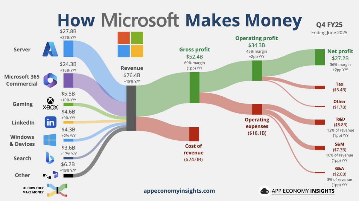 EconomyApp's tweet image. Which stock is the most misunderstood?
$MSFT $GOOG $AMZN $META