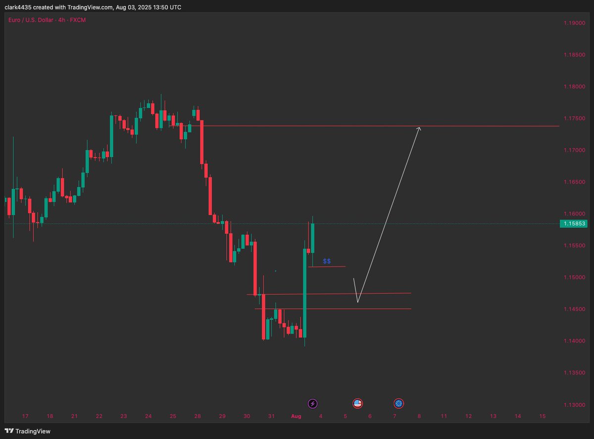 EURUSD 4H Timeframe 
I'm Bullish 👀💯...
Buys continuation!