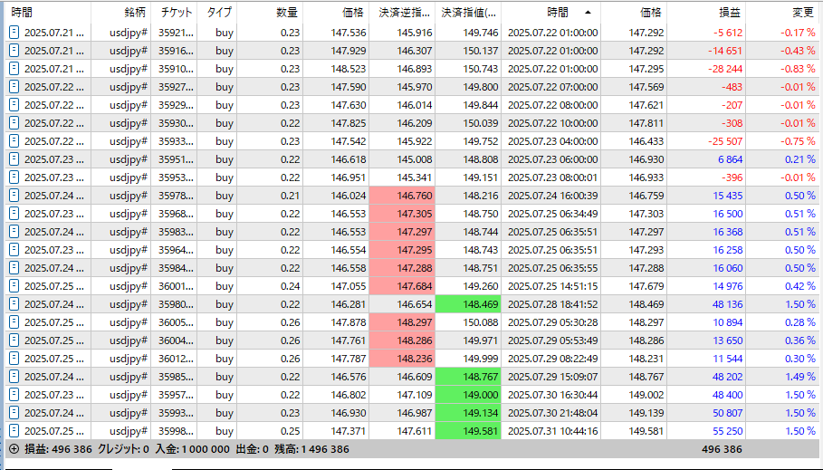 void2art's tweet image. EA成績   
ドル円ローレバ１号   
ロングで利益がうまく積み上がりました
2024年8月半ば開始で100万→149.6万です