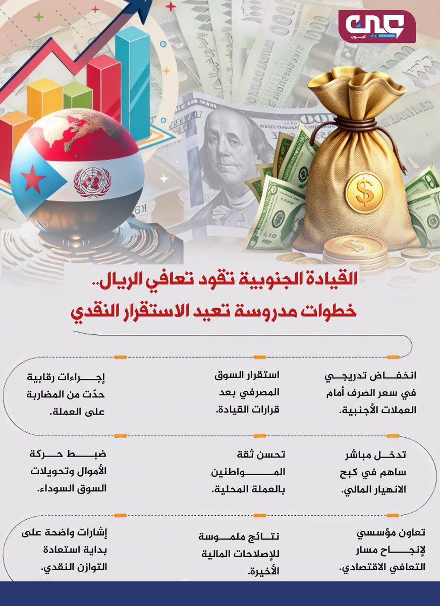 تحركات القيادة الجنوبية للتعافي الاقتصادي 

في ظل التحديات الجسيمة التي واجهت الجنوب برزت الحاجة الماسة إلى قيادة حكيمة ورؤية ثاقبة تقود قاطرة التعافي وهنا يتجلى الدور المحوري للقيادة الجنوبية بقيادة الرئيس القائد عيدروس الزُبيدي، ونائبه عبدالرحمن المحرمي الذي أخذ على عاتقهم