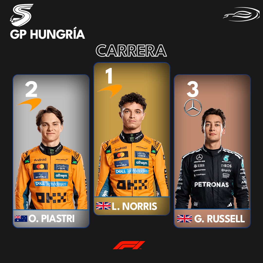 🥇¡¡VICTORIA de Lando Norris!! Tumba a Piastri con una parada menos.

🔝Piastri y Russell cierran el podio, delante de Leclerc.

🇪🇦 ¡Alonso logra su mejor resultado desde Arabia 2024 y vuelve al TOP 5!

🇧🇷 Mejor posición de Bortoleto, 6°.

❌️ Verstappen, 9°, Hamilton, 12°.

#F1