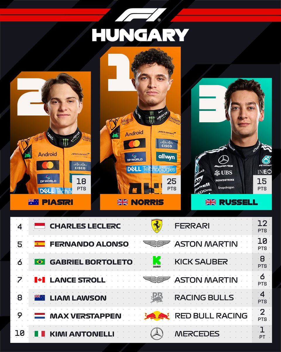 OUR TOP 10 IN HUNGARY 🇭🇺

#F1 #HungarianGP