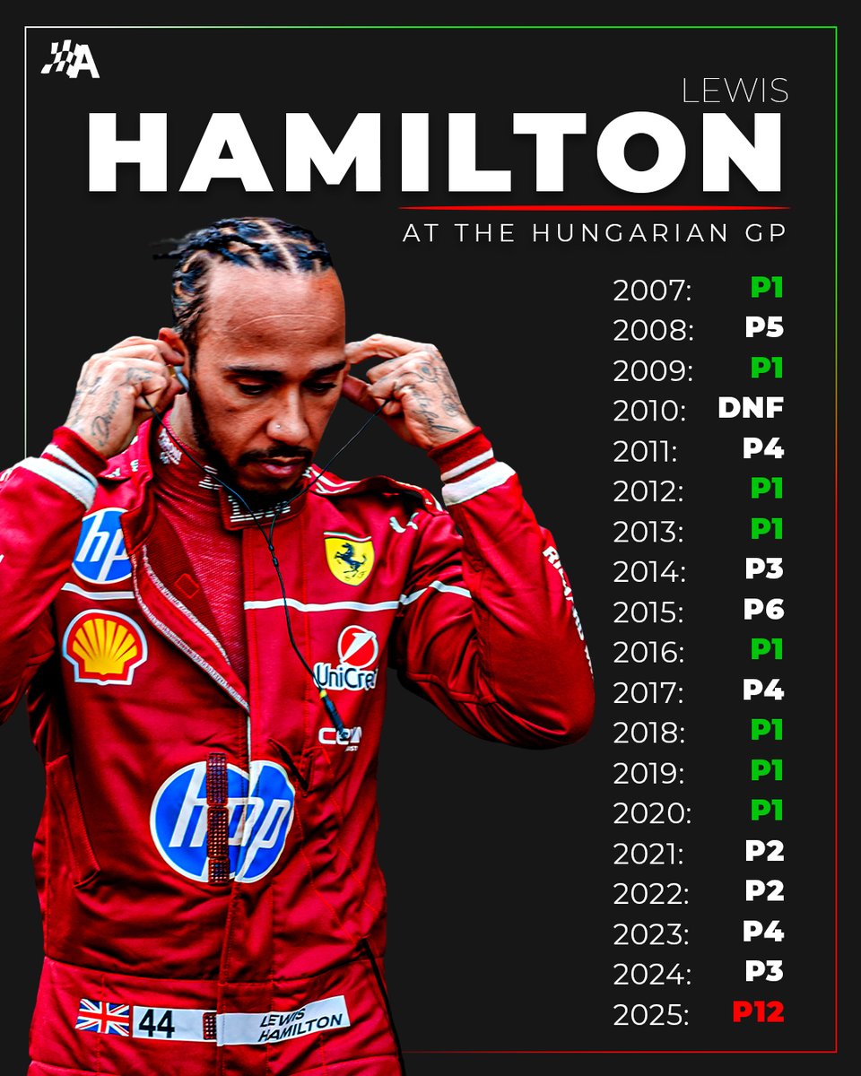 That's the first time Lewis Hamilton has EVER finished a #HungarianGP outside of the points ❌